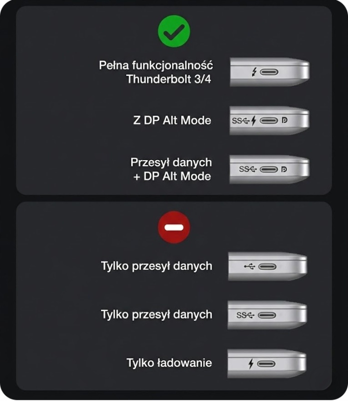 Wymagania portu USB-C